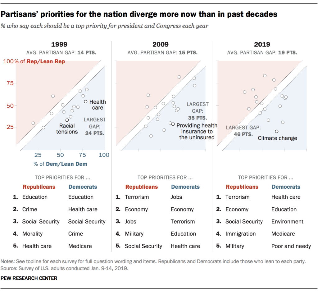 Partisans’ priorities for the nation diverge more now than in past decades