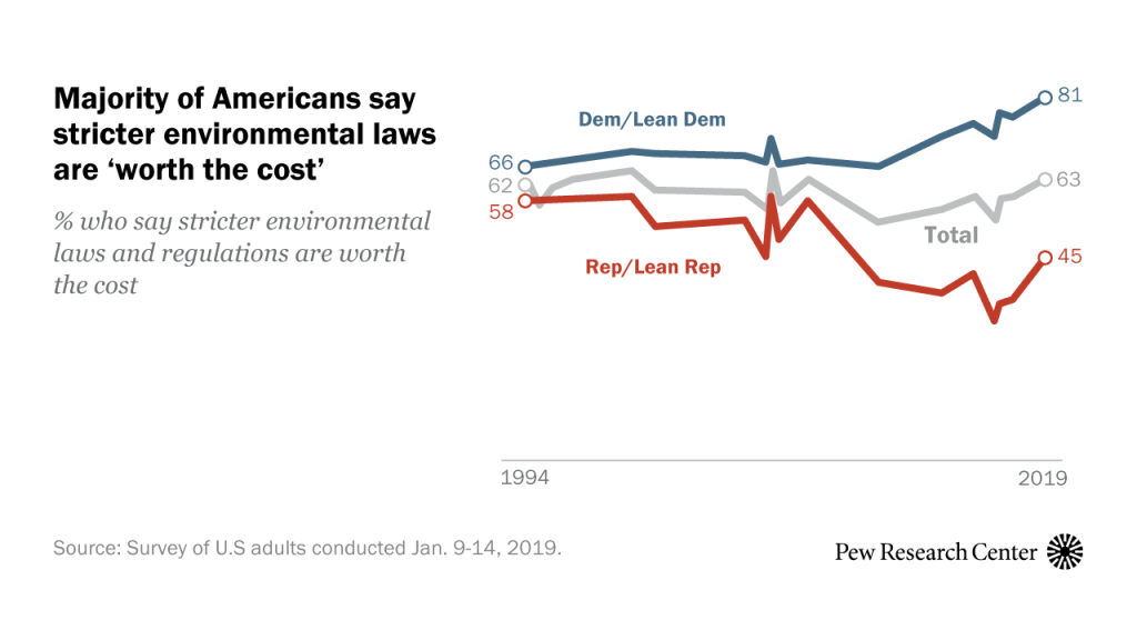 Majority of Americans say stricter environmental laws are ‘worth the cost’