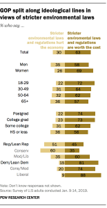 GOP split along ideological lines in views of stricter environmental laws