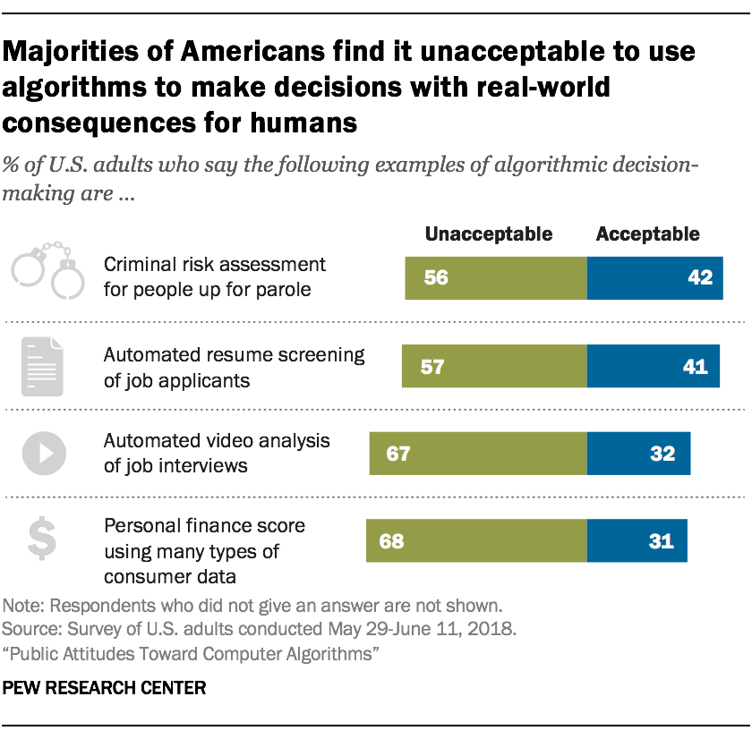 Majorities of Americans find it unacceptable to use algorithms to make decisions with real-world consequences for humans