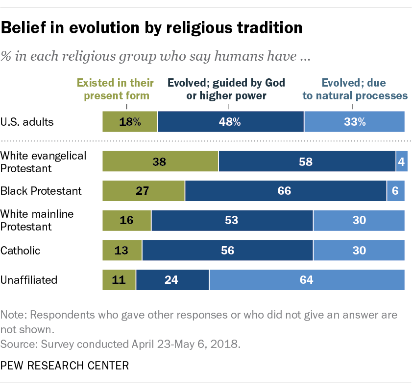 Belief in evolution by religious tradition