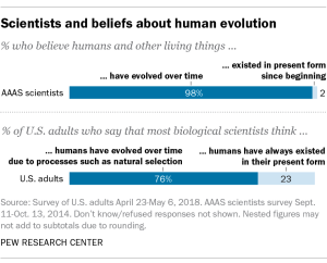 Scientists and beliefs about human evolution