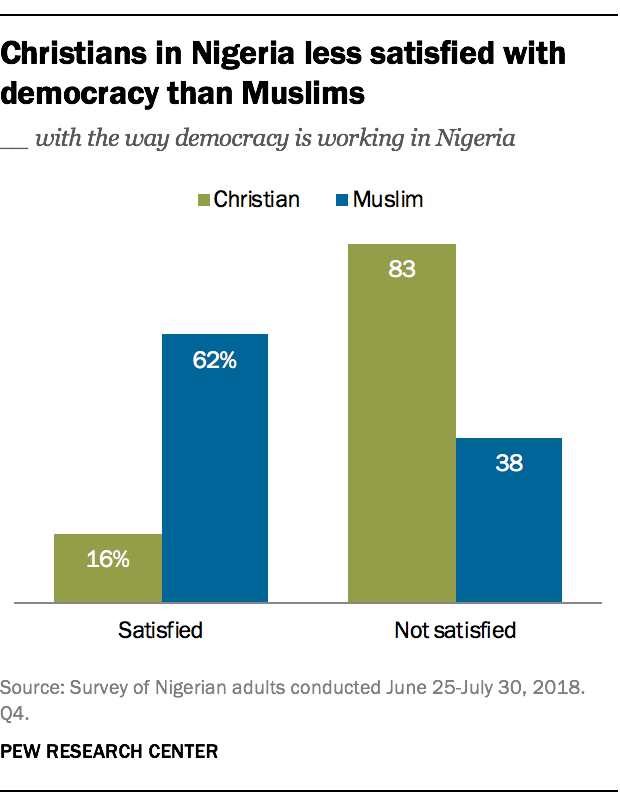Christians in Nigeria less satisfied with democracy than Muslims