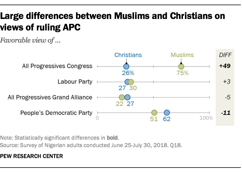Large differences between Muslims and Christians on views of ruling APC