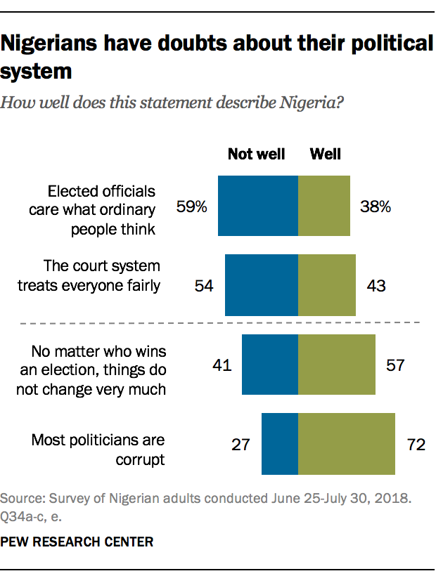 Nigerians have doubts about their political system