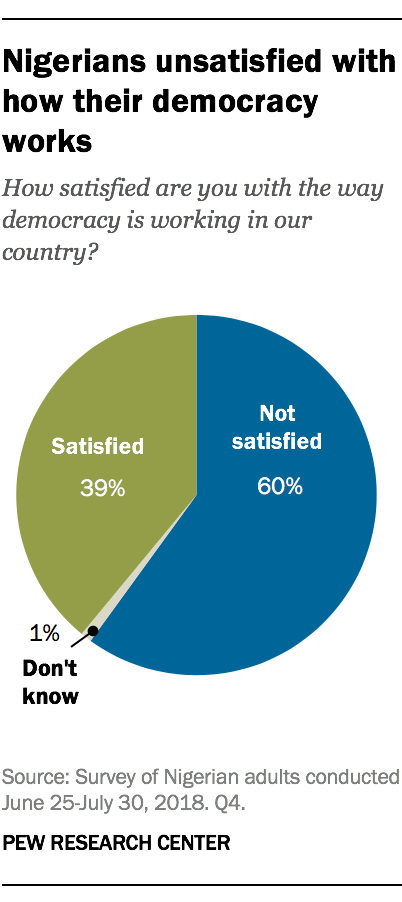 Nigerians unsatisfied with how their democracy works