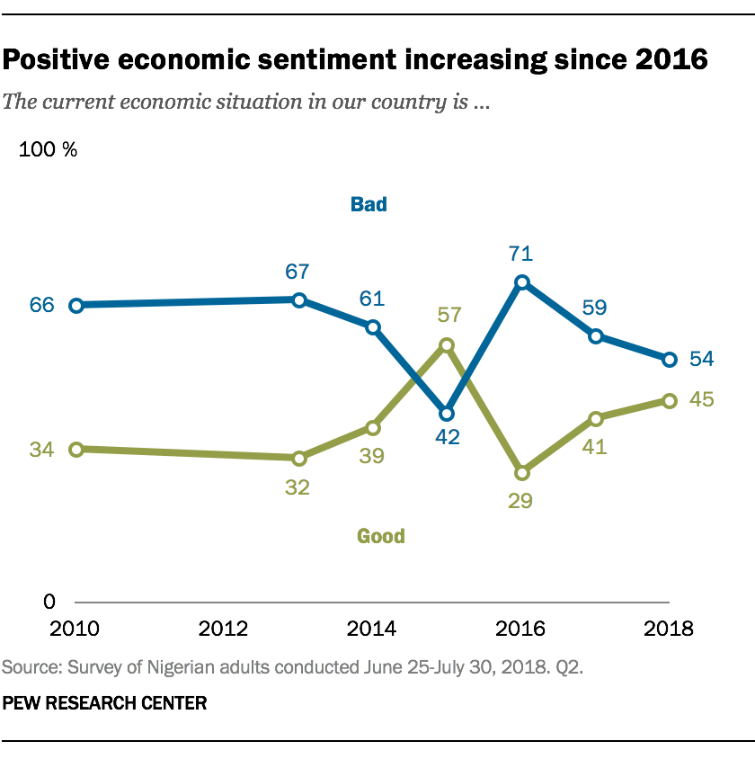 Positive economic sentiment increasing since 2016