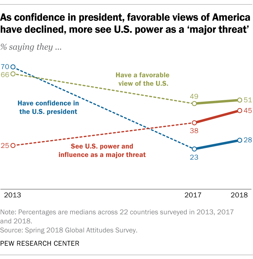 As confidence in president, favorable views of America have declined, more see U.S. power as a 'major threat'