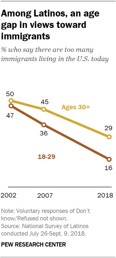Among Latinos, an age gap in views toward immigrants