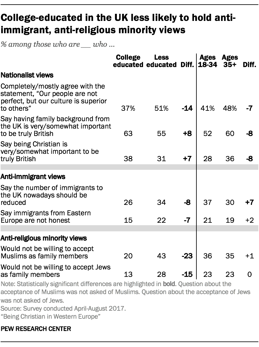 College-educated in the UK less likely to hold anti-immigrant, anti-religious minority views