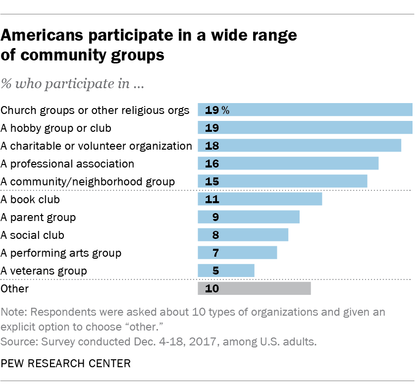 Americans participate in a wide range of community groups