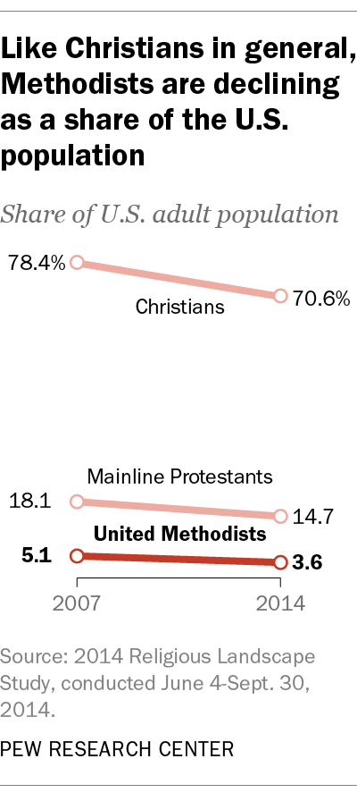 Like Christians in general, Methodists are declining as a share of the U.S. population
