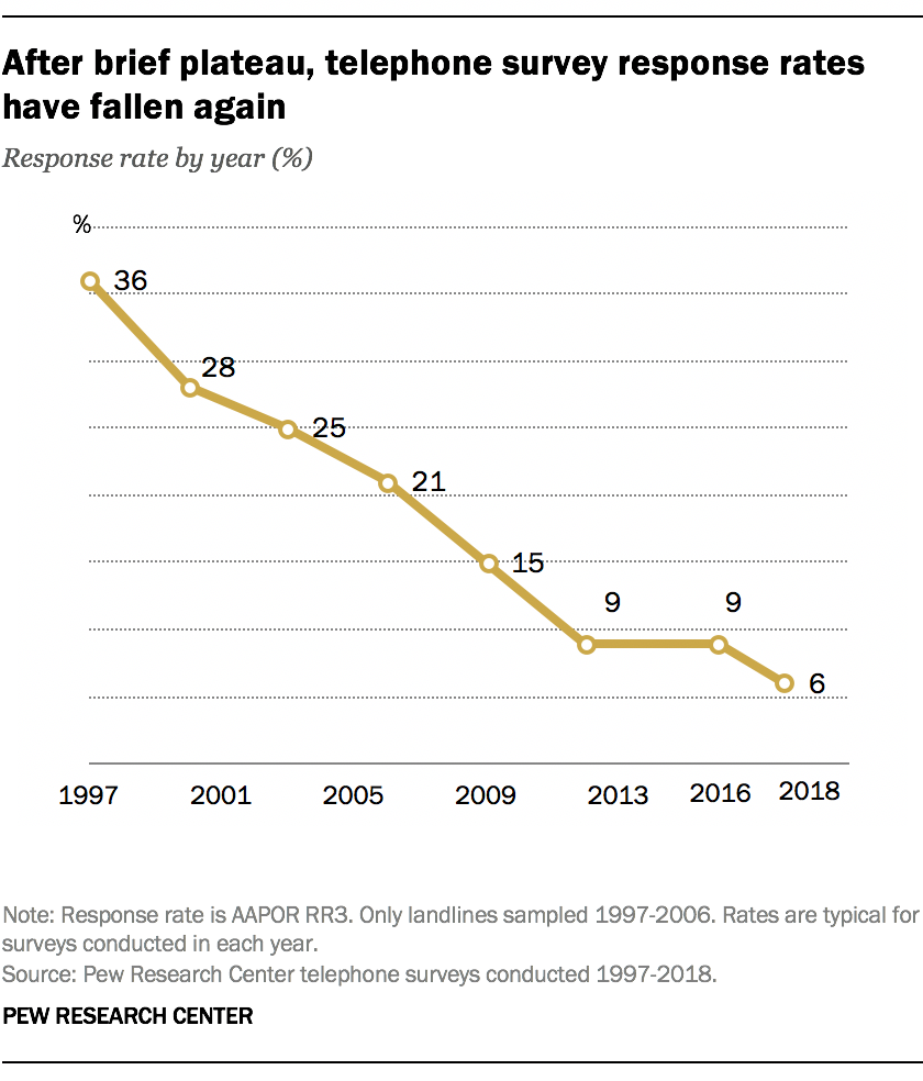 After brief plateau, telephone survey response rates have fallen again