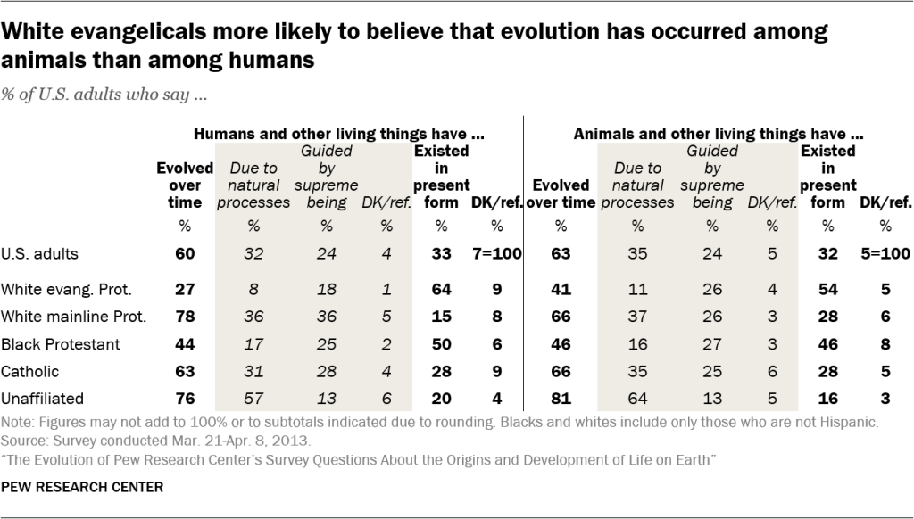 White evangelicals more likely to believe that evolution has occurred among animals than among humans