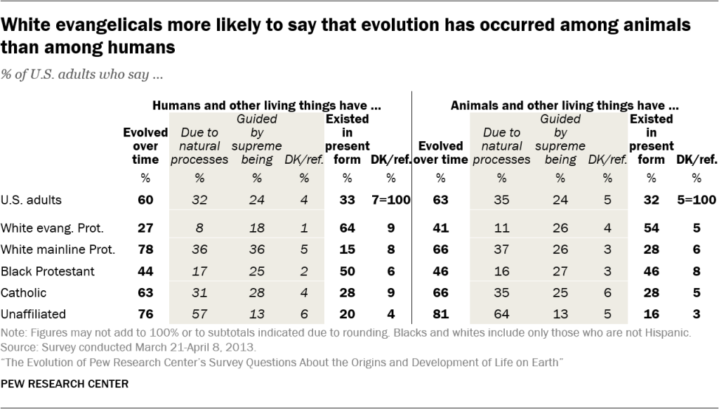 White evangelicals more likely to say that evolution has occurred among animals than among humans