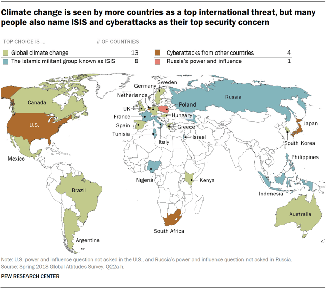 Climate change is seen by more countries as a top international threat, but many people also name ISIS and cyberattacks as their top security concern