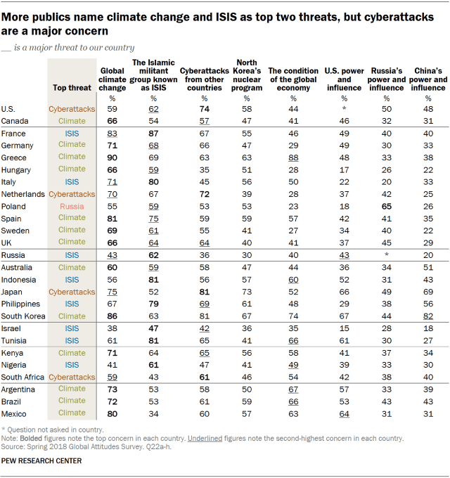 More publics name climate change and ISIS as top two threats, but cyberattacks are a major concern