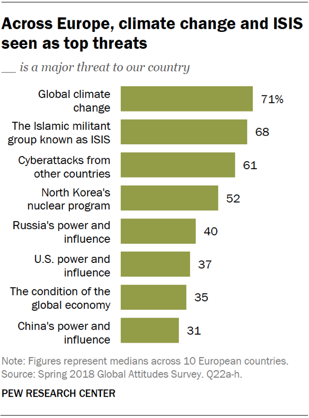 Across Europe, climate change and ISIS seen as top threats