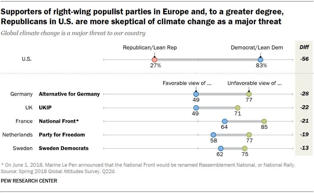 Supporters of right-wing populist parties in Europe and, to a greater degree, Republicans in U.S. are more skeptical of climate change as a major threat