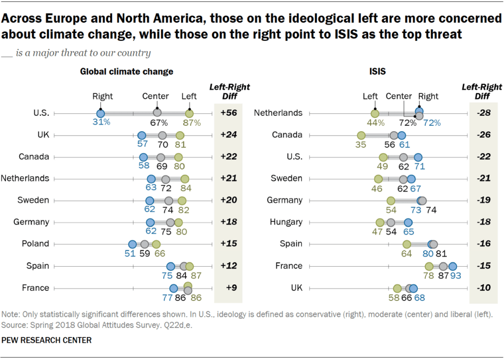 Across Europe and North America, those on the ideological left are more concerned about climate change, while those on the right point to ISIS as the top threat