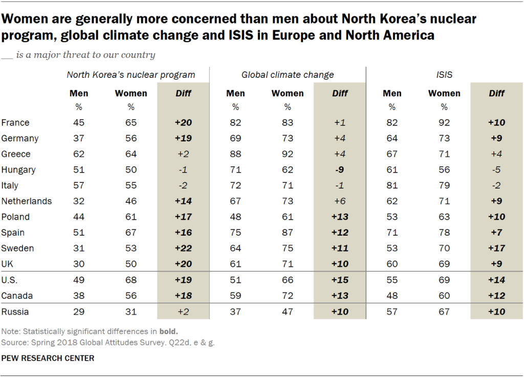 Women are generally more concerned than men about North Korea’s nuclear program, global climate change and ISIS in Europe and North America