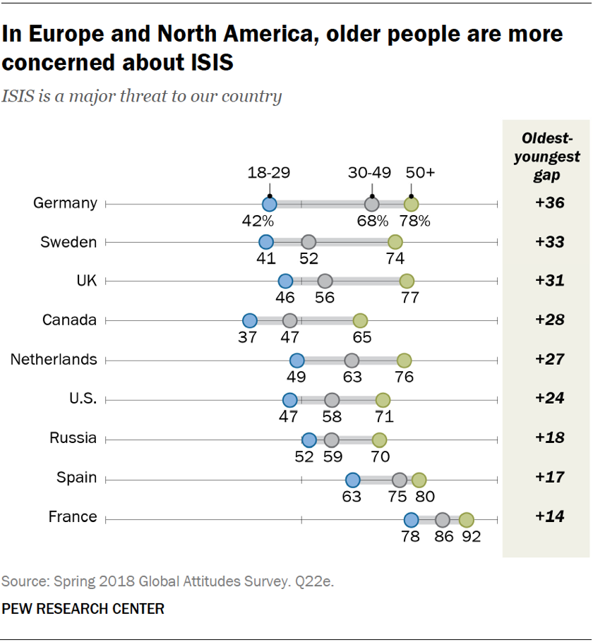 In Europe and North America, older people are more concerned about ISIS