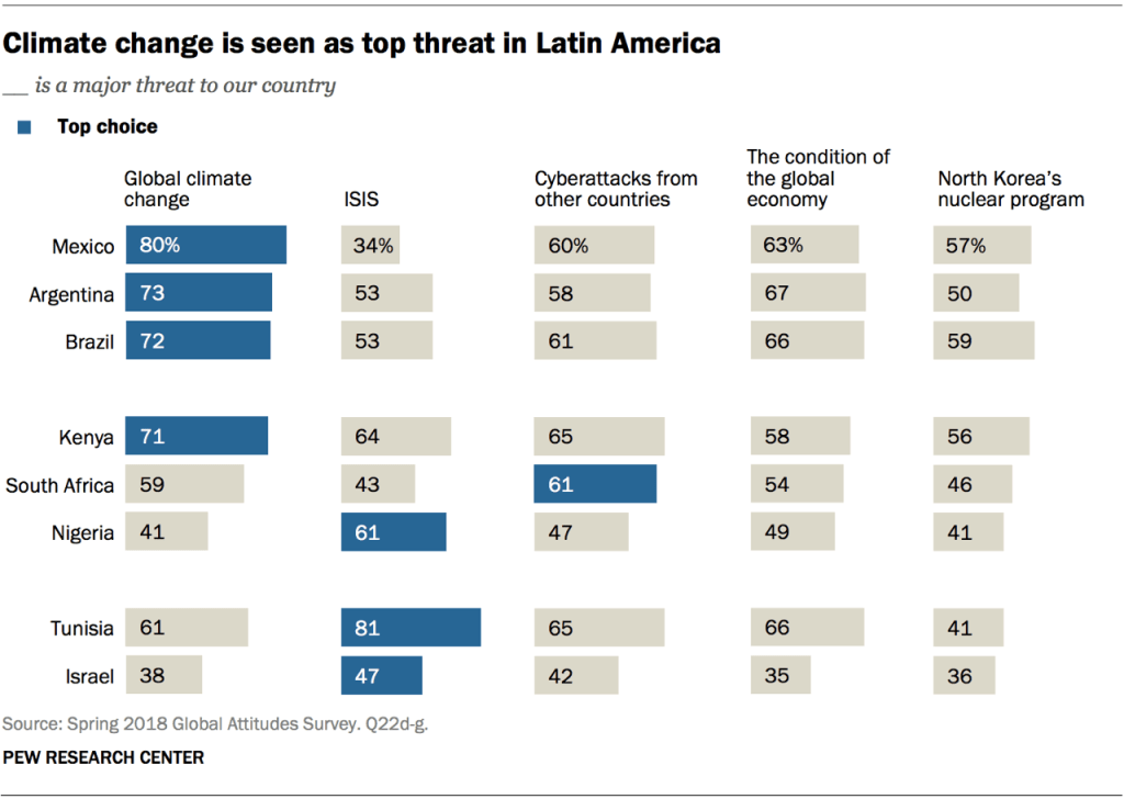 Climate change is seen as top threat in Latin America