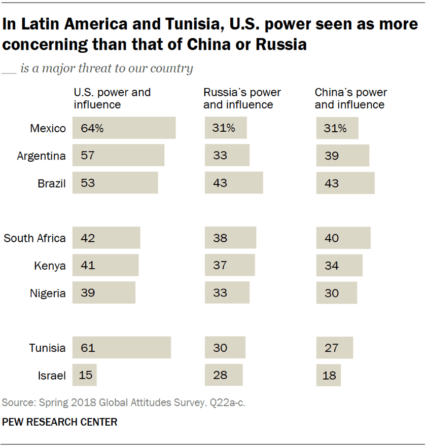 In Latin America and Tunisia, U.S. power seen as more concerning than that of China or Russia