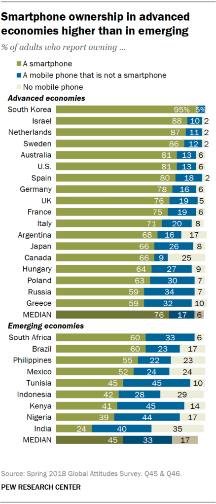 Smartphone ownership in advanced economies higher than in emerging