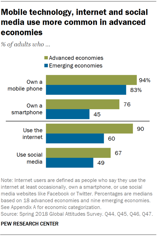 Mobile technology, internet and social media use more common in advanced economies