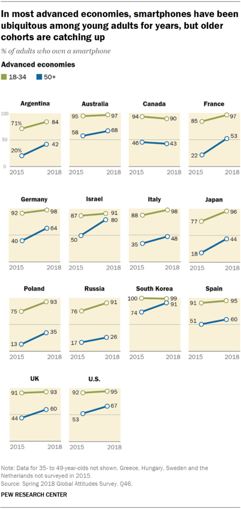 In most advanced economies, smartphones have been ubiquitous among young adults for years, but older cohorts are catching up