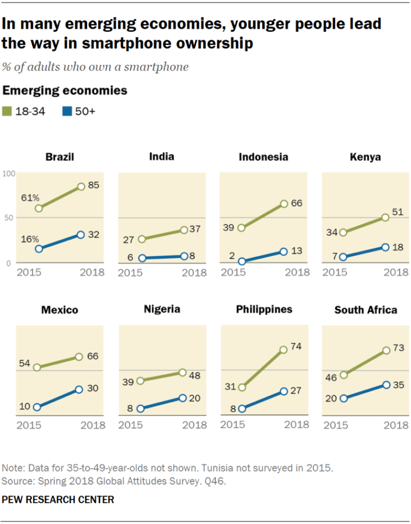 In many emerging economies, younger people lead the way in smartphone ownership