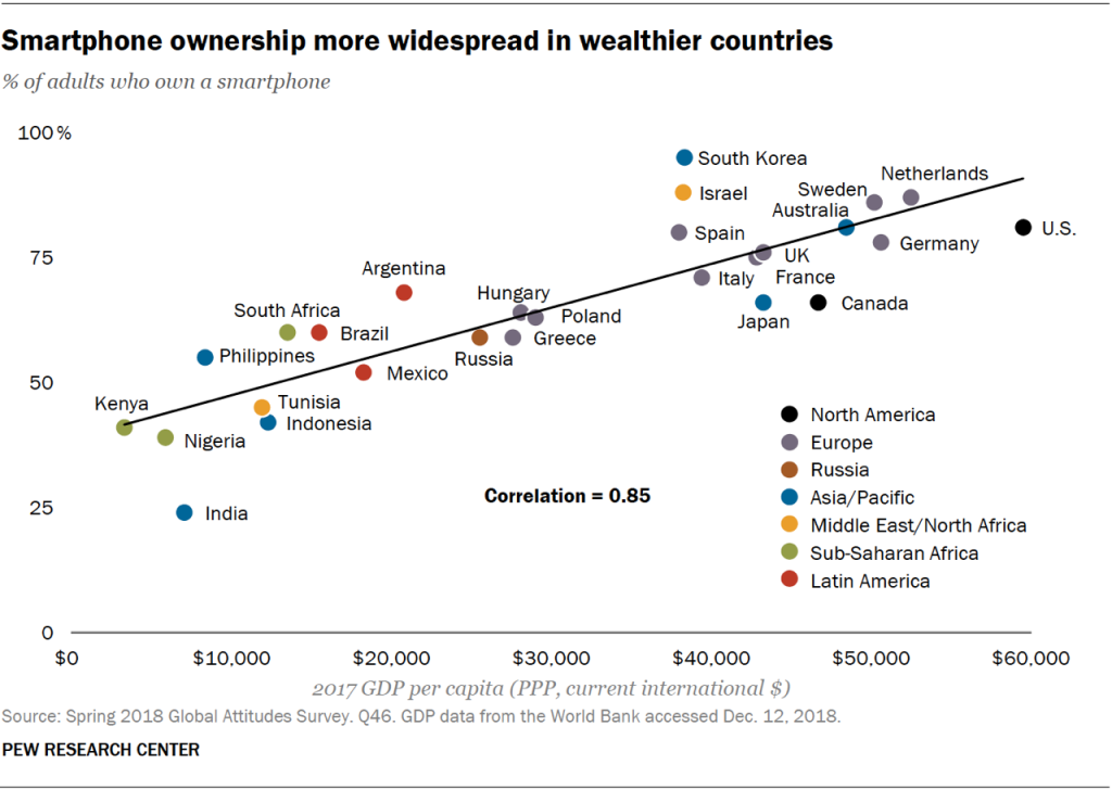 Smartphone ownership more widespread in wealthier countries