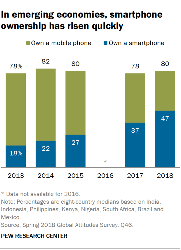 In emerging economies, smartphone ownership has risen quickly