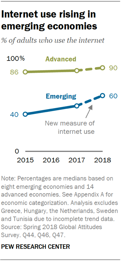 Internet use rising in emerging economies