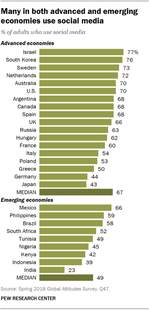 Many in both advanced and emerging economies use social media