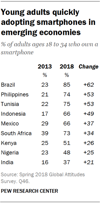 Young adults quickly adopting smartphones in emerging economies