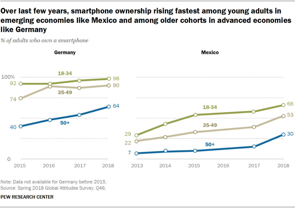 Over last few years, smartphone ownership rising fastest among young adults in emerging economies like Mexico and among older cohorts in advanced economies like Germany
