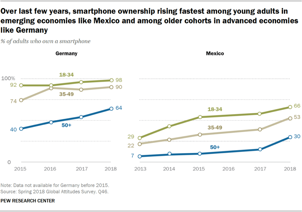 Over last few years, smartphone ownership rising fastest among young adults in emerging economies like Mexico and among older cohorts in advanced economies like Germany
