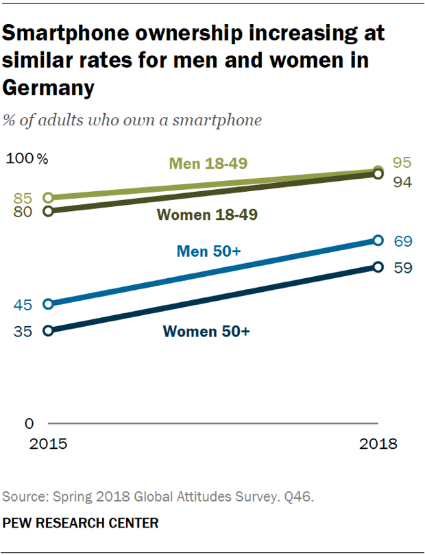 Smartphone ownership increasing at similar rates for men and women in Germany