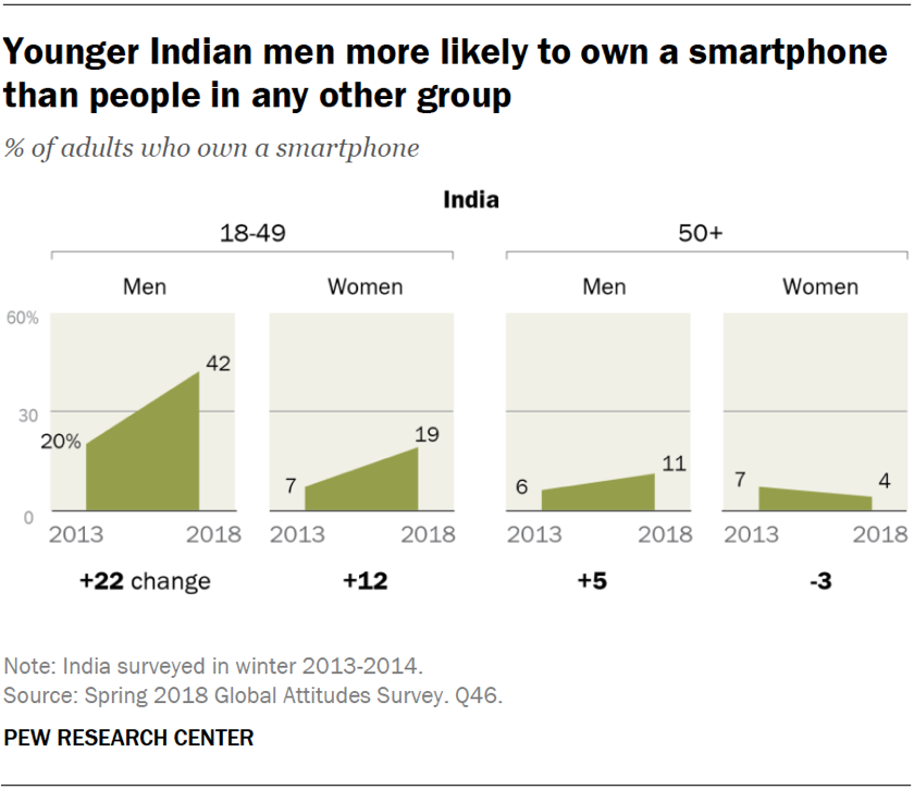 Younger Indian men more likely to own a smartphone than people in any other group