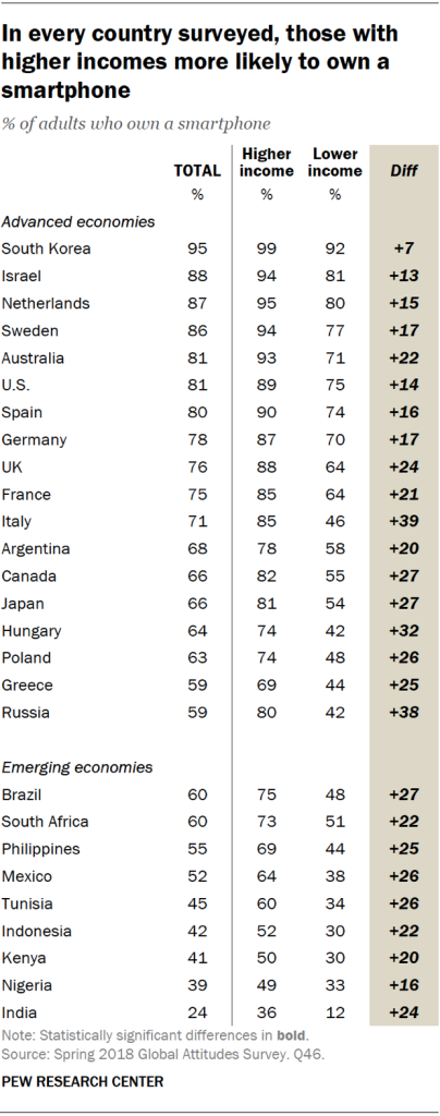In every country surveyed, those with higher incomes more likely to own a smartphone