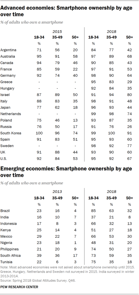 Advanced economies: Smartphone ownership by age over time; Emerging economies: Smartphone ownership by age over time