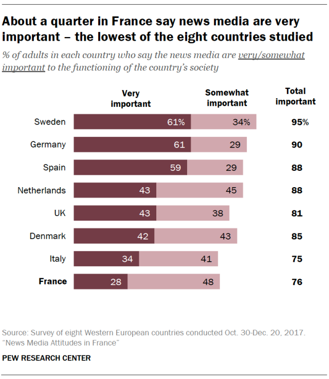 About a quarter in France say news media are very important – the lowest of the eight countries studied