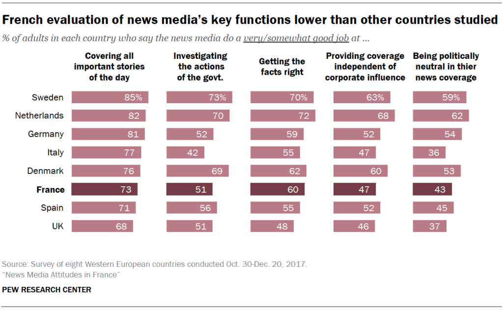 French evaluation of news media's key functions lower than other countries studied