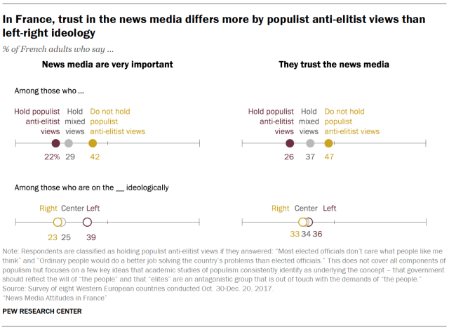 In France, trust in the news media differs more by populist anti-elitist views than  left-right ideology