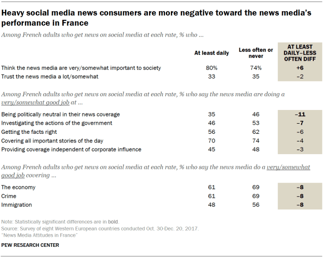 Heavy social media news consumers are more negative toward the news media’s performance in France