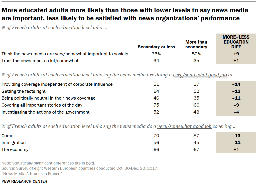 More educated adults more likely than those with lower levels to say news media are important, less likely to be satisfied with news organizations' performance