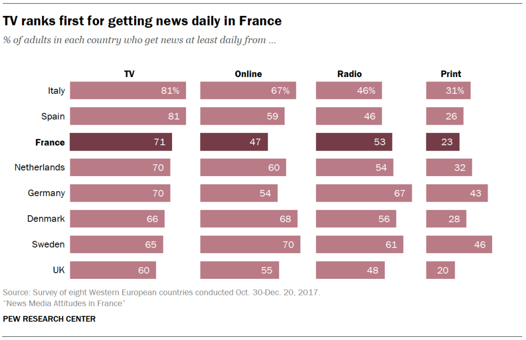 TV ranks first for getting news daily in France