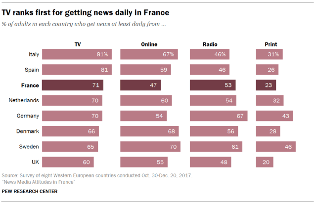 TV ranks first for getting news daily in France